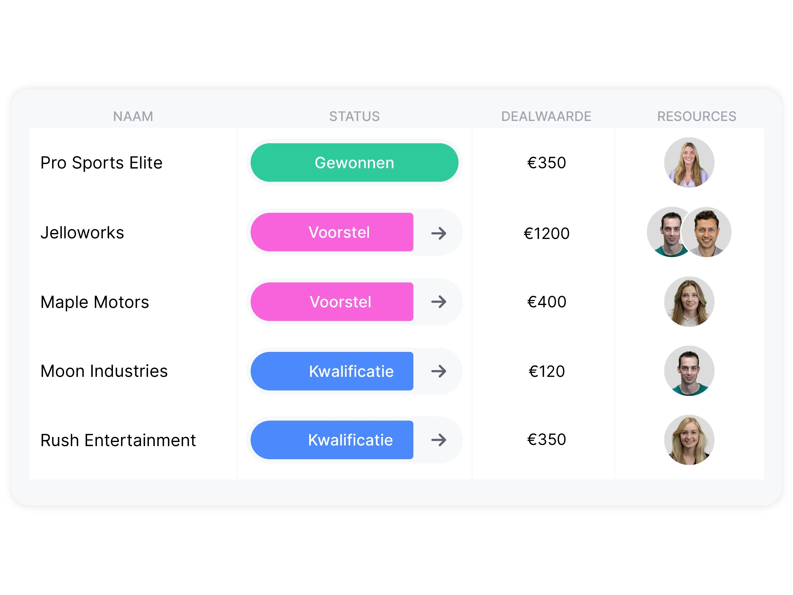 vPlan Sales: De lijstweergave van vPlan die de status van deals toont, samen met de gekoppelde resource en de dealwaarde.
